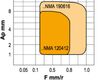 SOUSTRUŽNICKÉ DESTIČKY CNMG1204 A CNMA1204